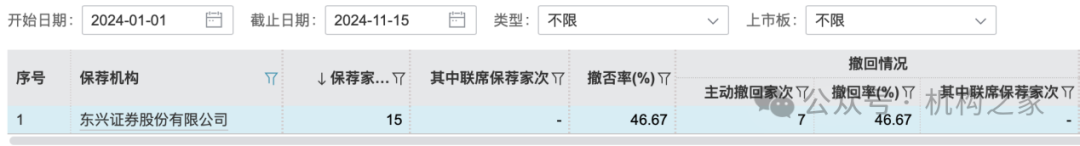 东兴证券副总张军陷失联传闻后闪辞！薪酬曾"三连冠"、保荐项目年内撤否率46.67%-第3张图片-山东威力重工