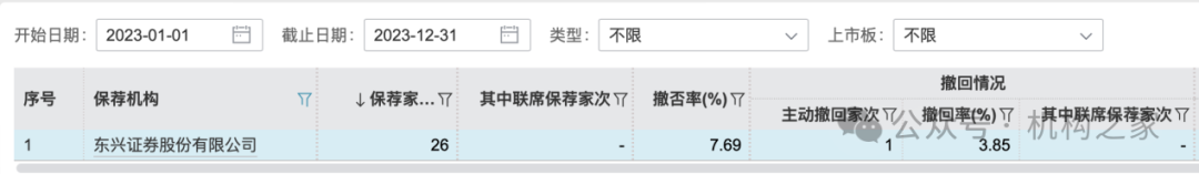 东兴证券副总张军陷失联传闻后闪辞！薪酬曾"三连冠"、保荐项目年内撤否率46.67%-第4张图片-山东威力重工