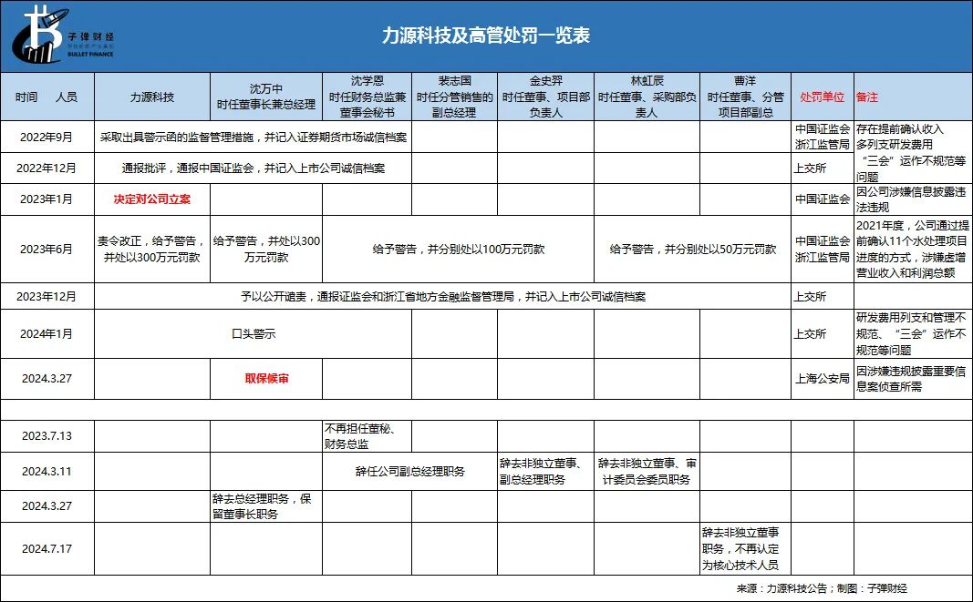 资本风云丨业绩持续亏损、涉嫌财务造假，力源科技沈万中取保候审-第9张图片-山东威力重工