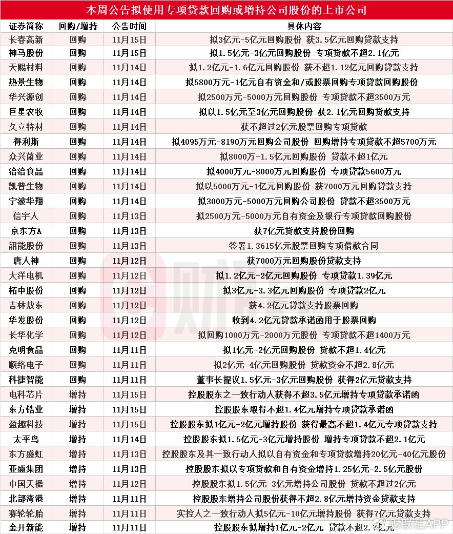 本周再添34家！东方盛虹等多股披露回购增持再贷款计划-第1张图片-山东威力重工