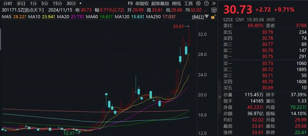 一周涨幅达47.6%！176家机构调研这只A股-第1张图片-山东威力重工