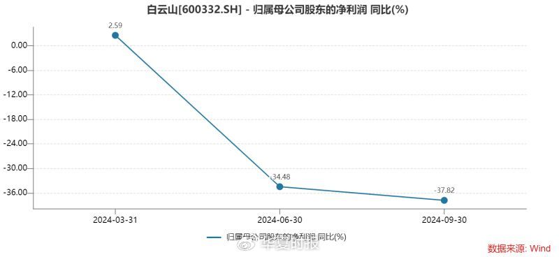 白云山净利润“凉凉”：王老吉、金戈双拳难敌市场冲击-第2张图片-山东威力重工