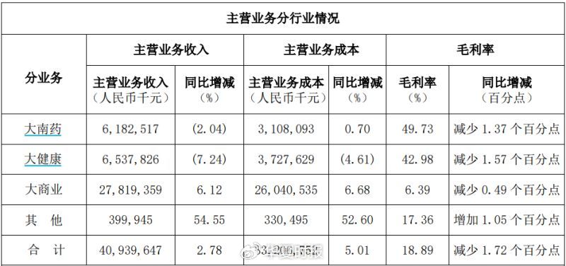 白云山净利润“凉凉”：王老吉、金戈双拳难敌市场冲击-第4张图片-山东威力重工