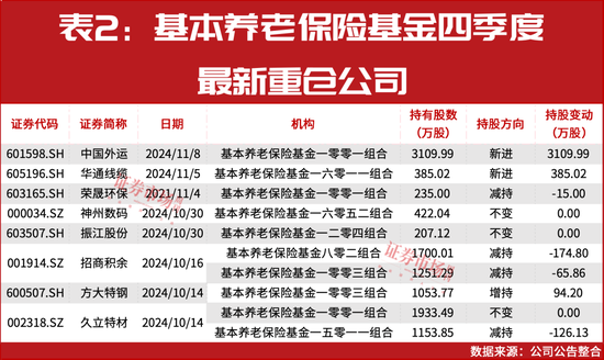 “国家队”四季度重仓股提前曝光！-第3张图片-山东威力重工