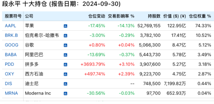 段永平、李录，190亿美元最新持仓！-第1张图片-山东威力重工