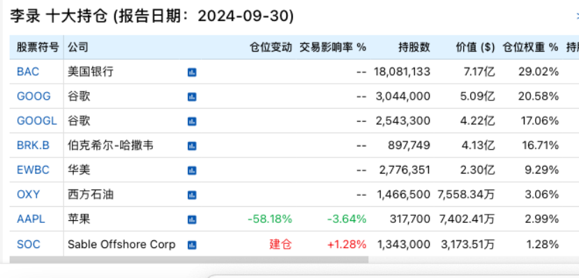 段永平、李录，190亿美元最新持仓！-第2张图片-山东威力重工