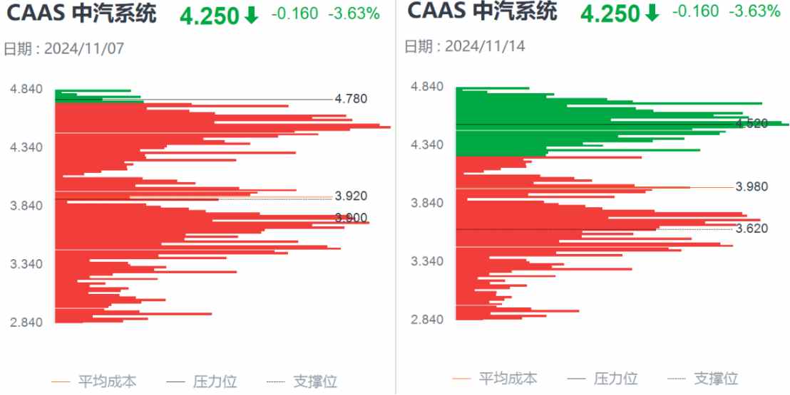 Q3亮眼财报难阻股价高位三连跌，中汽系统怎么了？-第3张图片-山东威力重工