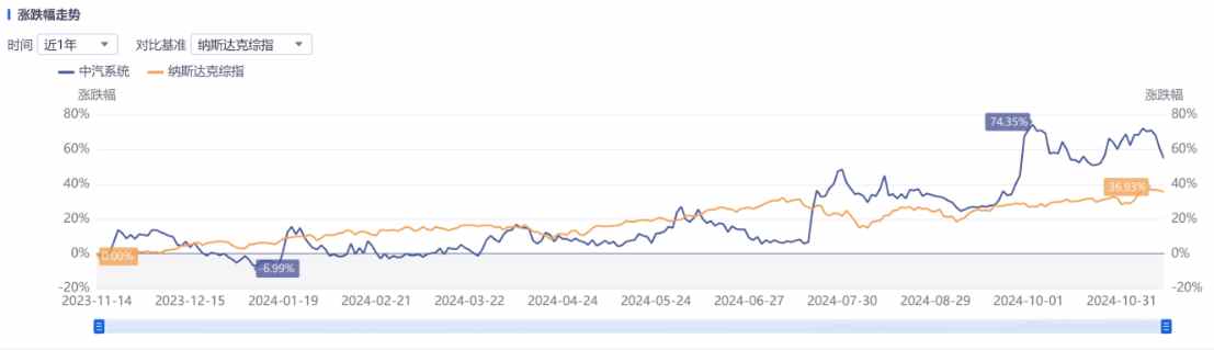 Q3亮眼财报难阻股价高位三连跌，中汽系统怎么了？-第4张图片-山东威力重工