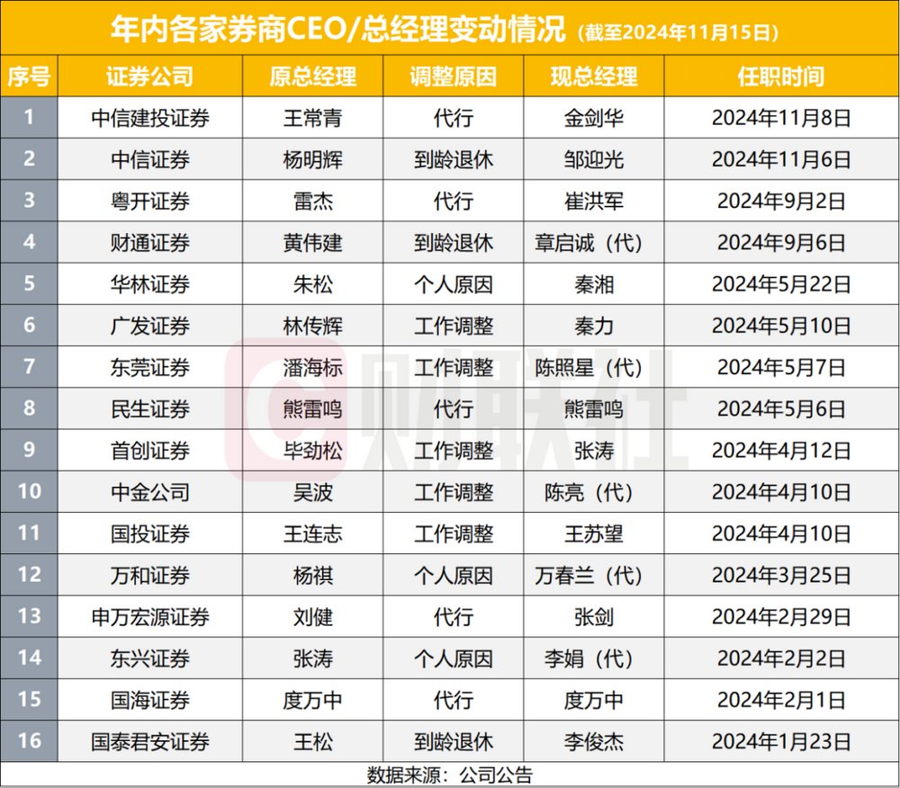 11月以来券商新高管上任多，2024年成券商高管变动大年，至少38家副总以上高管变动-第1张图片-山东威力重工