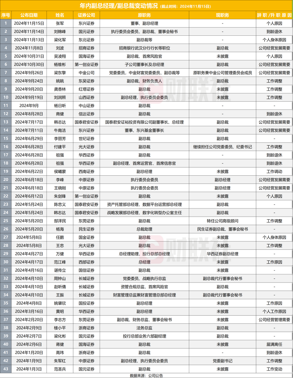 11月以来券商新高管上任多，2024年成券商高管变动大年，至少38家副总以上高管变动-第2张图片-山东威力重工