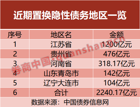 置换隐性债务！五地开始“实操”，发行超2000亿元-第2张图片-山东威力重工