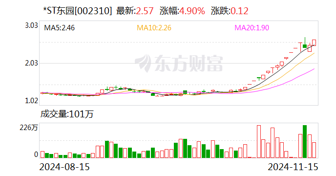 *ST东园连续两日涨幅偏离值累计超12%-第1张图片-山东威力重工