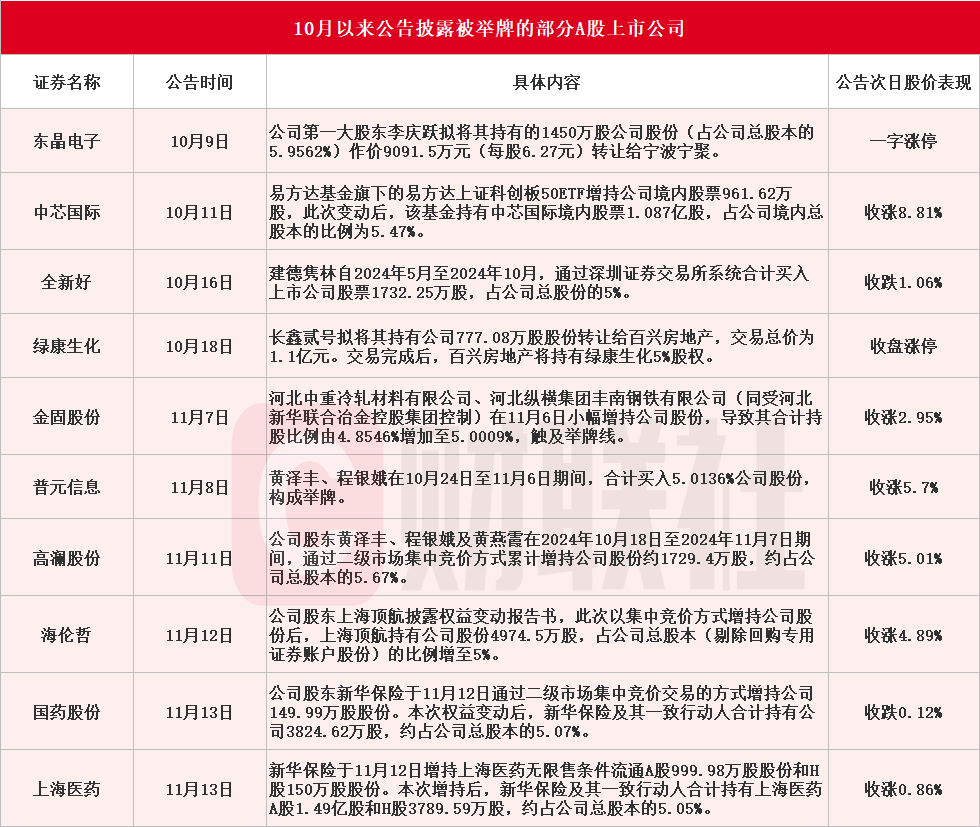 应声涨停！10月以来10家A股上市公司公告被举牌-第1张图片-山东威力重工