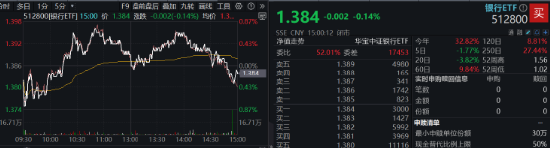 A股又见大跌！高股息顺势而起，银行ETF（512800）逆市三连阳！资金逆行抢筹，金融科技ETF获超2亿份申购-第2张图片-山东威力重工