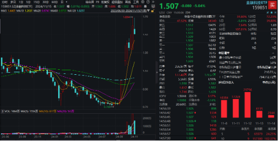 A股又见大跌！高股息顺势而起，银行ETF（512800）逆市三连阳！资金逆行抢筹，金融科技ETF获超2亿份申购-第5张图片-山东威力重工