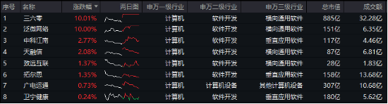 AI应用+数据要素双催化，仓软件开发行业的信创ETF基金（562030）盘中逆市上探1．81%，标的本轮累涨超56%！-第1张图片-山东威力重工