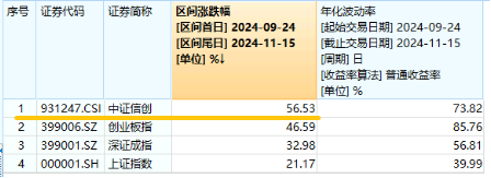 AI应用+数据要素双催化，仓软件开发行业的信创ETF基金（562030）盘中逆市上探1．81%，标的本轮累涨超56%！-第3张图片-山东威力重工