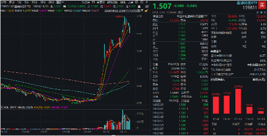 金融科技ETF（159851）标的指数单周下跌超5%，机构：基本面预期仍在-第1张图片-山东威力重工