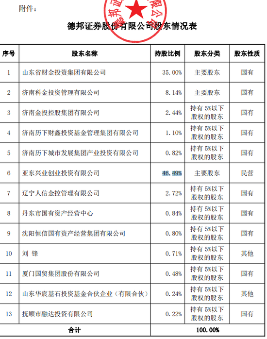 255亿德邦证券“易主”！郭广昌金融版图继续“断舍离”-第2张图片-山东威力重工