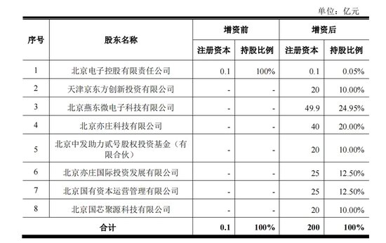 330亿元大手笔投资！燕东微、京东方A出手-第3张图片-山东威力重工