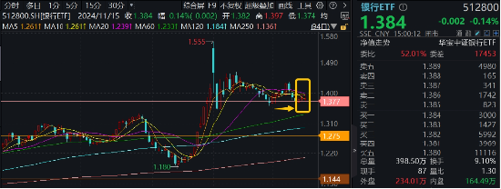 防御风格再起，银行重回C位！银行ETF（512800）单周获资金加码2．11亿元，红利价值仍被看好-第1张图片-山东威力重工