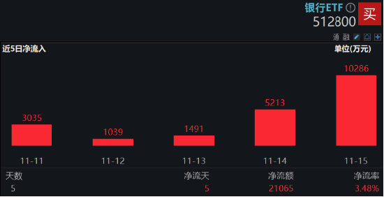 防御风格再起，银行重回C位！银行ETF（512800）单周获资金加码2．11亿元，红利价值仍被看好-第3张图片-山东威力重工