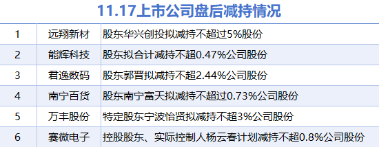 11月17日上市公司减持汇总：远翔新材等6股拟减持（表）-第1张图片-山东威力重工