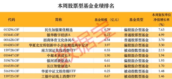 超260只股票型基金本周净值创历史新高-第1张图片-山东威力重工