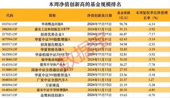 超260只股票型基金本周净值创历史新高-第2张图片-山东威力重工