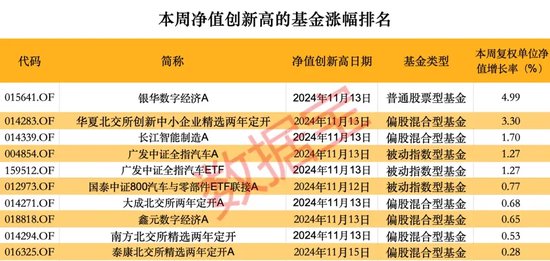 超260只股票型基金本周净值创历史新高-第3张图片-山东威力重工