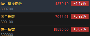 快讯：恒指高开0.87% 科指涨1.19%京东集团高开逾4%-第2张图片-山东威力重工