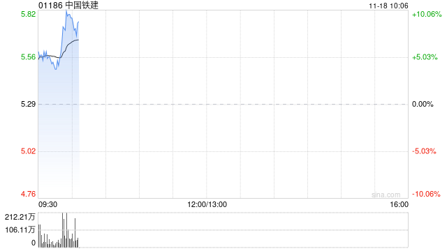 基建股早盘涨幅居前 中国铁建涨超5%中国中铁涨超4%-第1张图片-山东威力重工