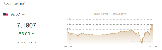 人民币兑美元中间价报7.1907，上调85点-第2张图片-山东威力重工