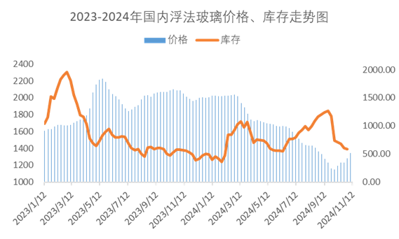 浮法玻璃市场隐形压力显现 市场区域存分歧-第4张图片-山东威力重工