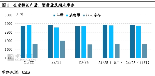 棉花：11月USDA供需报告多空交织，外盘期棉或区间震荡运行-第3张图片-山东威力重工