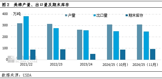 棉花：11月USDA供需报告多空交织，外盘期棉或区间震荡运行-第4张图片-山东威力重工