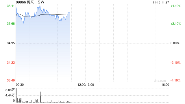 新能源汽车股普遍高开 蔚来-SW涨超3%理想汽车-W涨超2%-第1张图片-山东威力重工