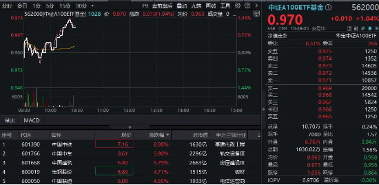 重磅市值管理指引落地，“中字头”集体飙升，中国中铁冲击9%！核心宽基中证A100ETF基金（562000）拉涨逾1%-第1张图片-山东威力重工