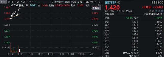 市场回调震荡，银行相对收益再现！郑州银行冲击涨停，银行ETF（512800）拉涨2．6%-第2张图片-山东威力重工