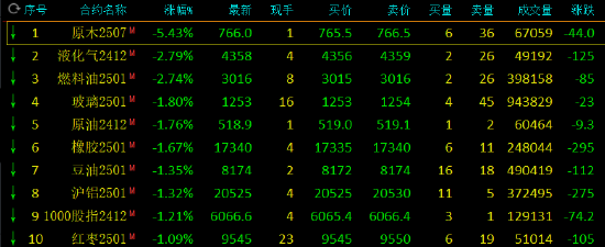 午评：原木跌超5% 集运指数涨超3%-第3张图片-山东威力重工