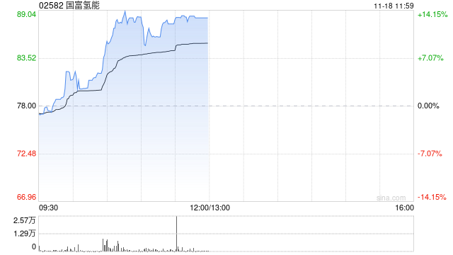 国富氢能现涨超10% 公司为中国领先的氢能储运设备制造商-第1张图片-山东威力重工