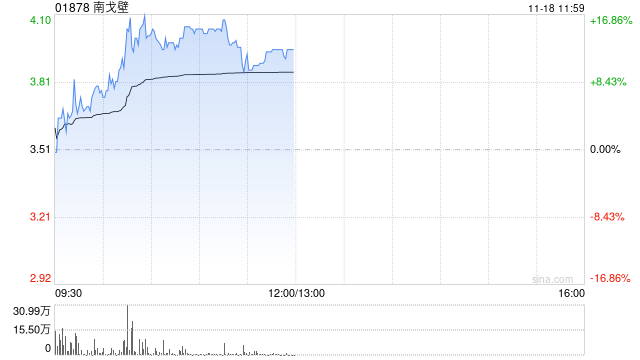 煤炭股早盘持续上扬 南戈壁涨逾17%中煤能源涨超4%-第1张图片-山东威力重工