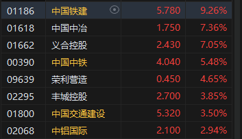 午评：港股恒指涨1.18% 恒生科指涨1%中字头基建股涨势强劲-第4张图片-山东威力重工