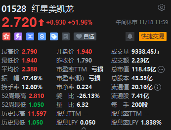 午评：港股恒指涨1.18% 恒生科指涨1%中字头基建股涨势强劲-第6张图片-山东威力重工