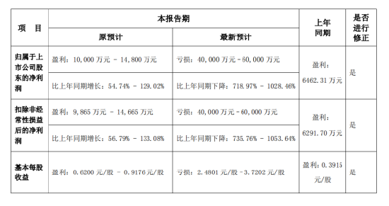 国华网安2021年业绩预告变脸，由盈转亏！-第1张图片-山东威力重工