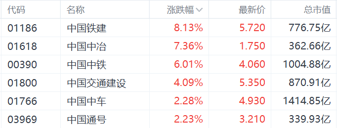 中字头基建股集体走强，中证监发布市值管理新指引-第1张图片-山东威力重工