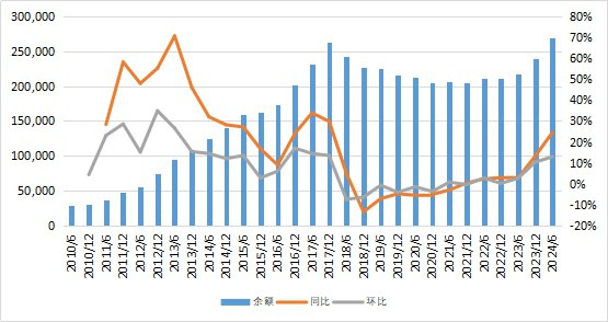 转型创新高！上半年信托资产规模站上27万亿，资金跑步流向证券市场-第1张图片-山东威力重工