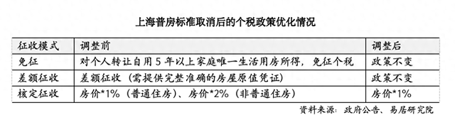 上海取消普通住房和非普通住房标准，买房税负成本迎来全面下降-第1张图片-山东威力重工