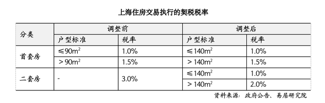 上海取消普通住房和非普通住房标准，买房税负成本迎来全面下降-第2张图片-山东威力重工