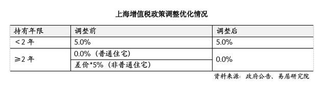 上海取消普通住房和非普通住房标准，买房税负成本迎来全面下降-第3张图片-山东威力重工